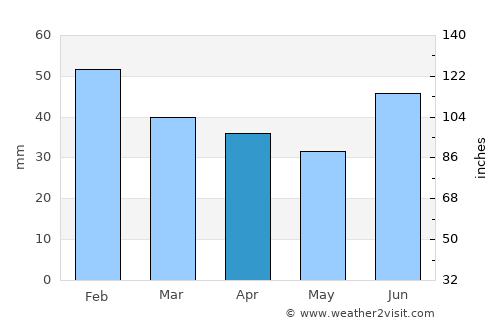 Hatteng average rain in April