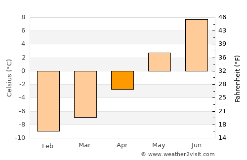 Hatteng average temperature in April