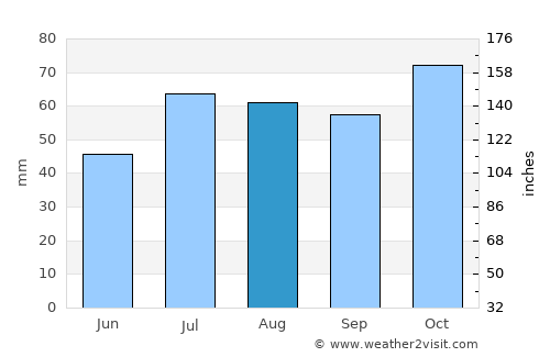 Hatteng average rain in August