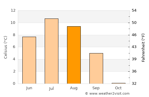 Hatteng average temperature in August