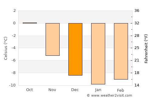 Hatteng average temperature in December
