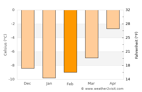 Hatteng average temperature in February