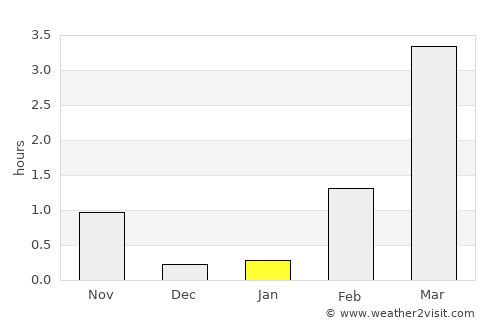 Hatteng average rain in January