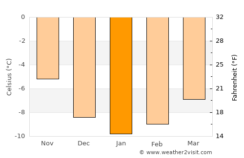 Hatteng average temperature in January