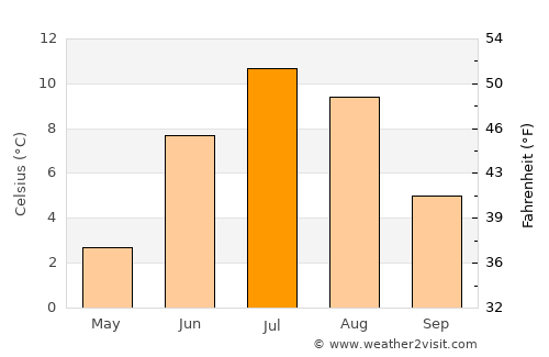 Hatteng average temperature in July