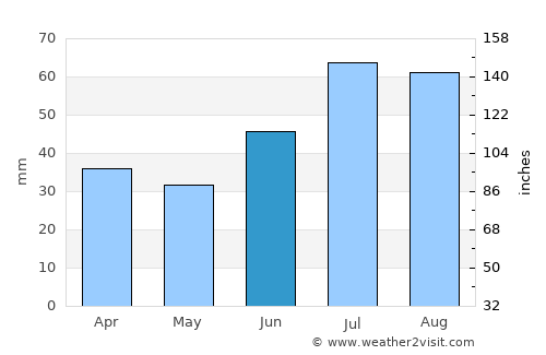 Hatteng average rain in June