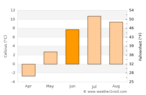 Hatteng average temperature in June