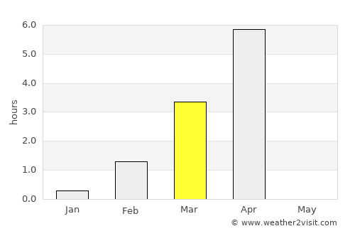 Hatteng average rain in March