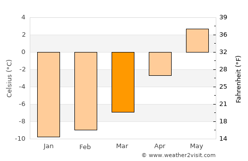 Hatteng average temperature in March