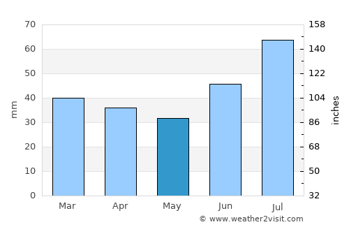 Hatteng average rain in May