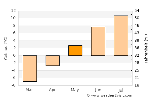Hatteng average temperature in May