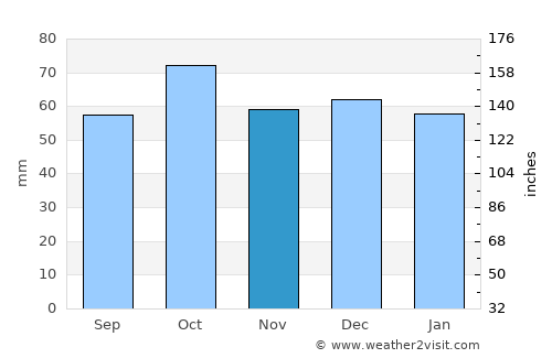 Hatteng average rain in November