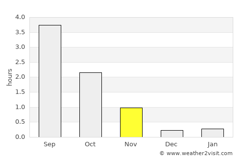 Hatteng average rain in November
