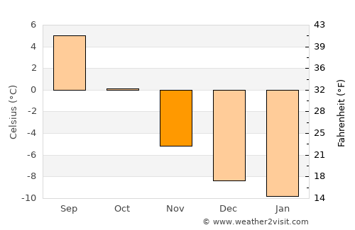 Hatteng average temperature in November