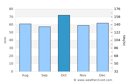 Hatteng average rain in October