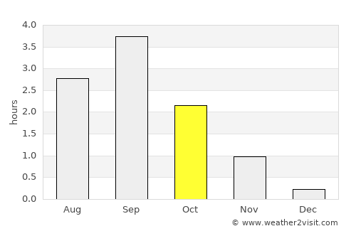 Hatteng average rain in October