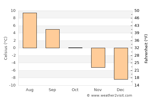 Hatteng average temperature in October