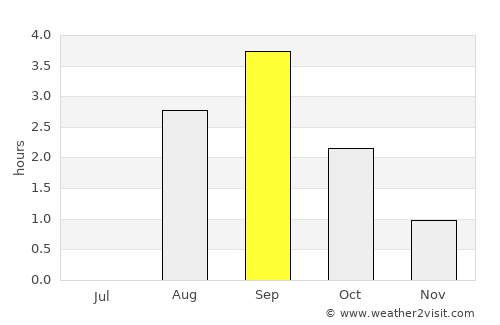 Hatteng average rain in September