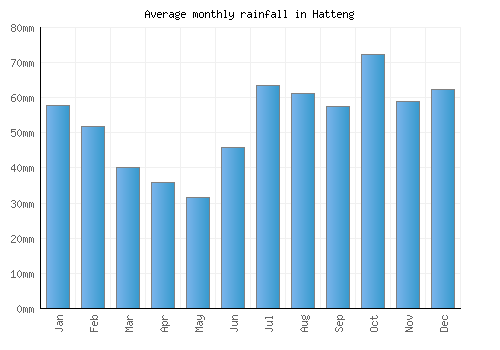 Hatteng monthly rainfall chart (mm)