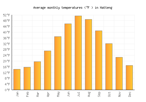 Hatteng average temperature chart (Fahrenheit)