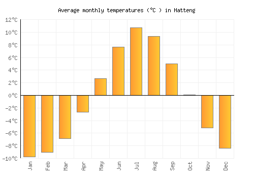 Hatteng average temperature chart (Celsius)