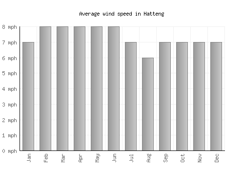 Hatteng average winspeed by month (mph)