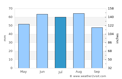 Hattersheim average rain in July