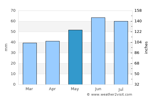 Hattersheim average rain in May