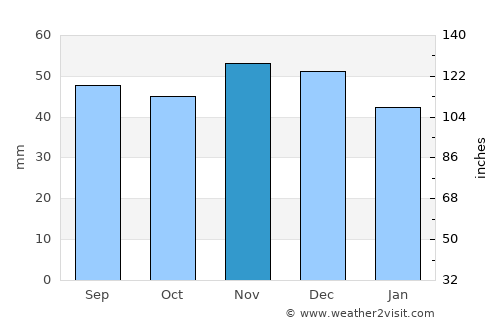 Hattersheim average rain in November