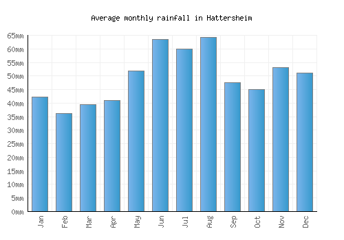 Hattersheim monthly rainfall chart (mm)