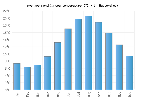Hattersheim average sea temperature chart (Celsius)
