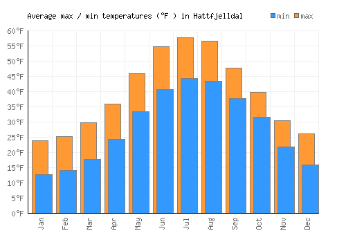 Hattfjelldal average minimum / maximum temperatures (Fahrenheit)