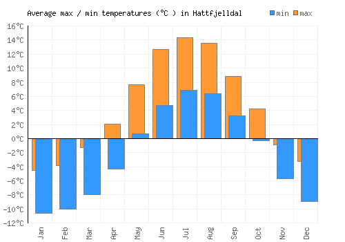 Hattfjelldal average minimum / maximum temperatures (Celsius)