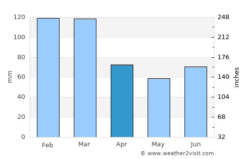 Hattfjelldal average rain in April