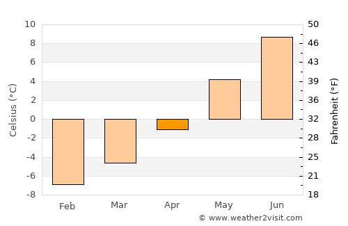 Hattfjelldal average temperature in April