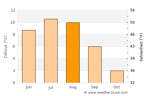 Hattfjelldal average temperature in August