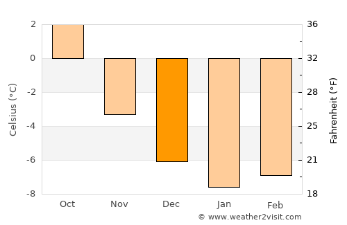 Hattfjelldal average temperature in December