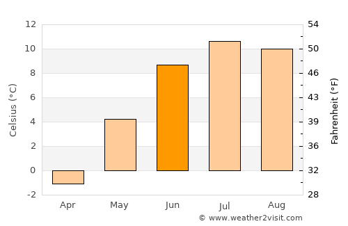 Hattfjelldal average temperature in June
