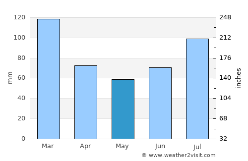 Hattfjelldal average rain in May