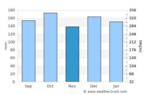 Hattfjelldal average rain in November