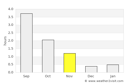 Hattfjelldal average rain in November