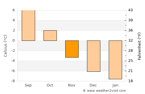 Hattfjelldal average temperature in November