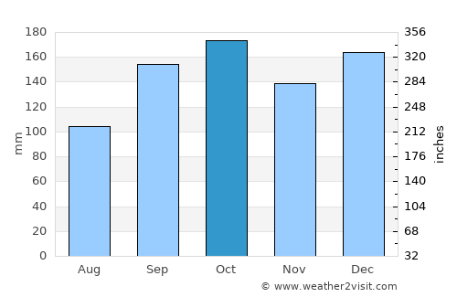 Hattfjelldal average rain in October