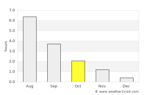 Hattfjelldal average rain in October