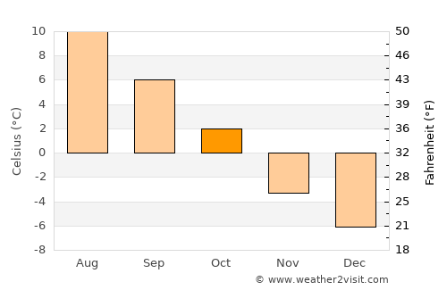 Hattfjelldal average temperature in October
