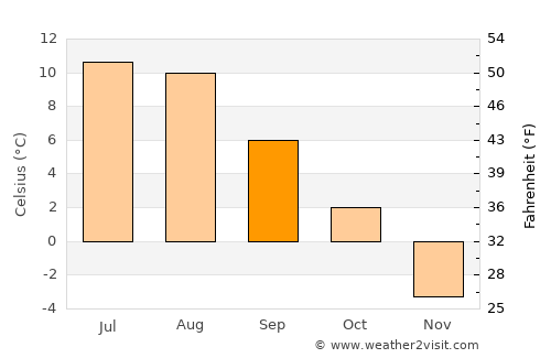 Hattfjelldal average temperature in September