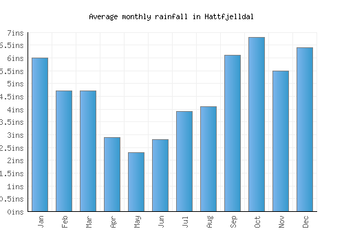 Hattfjelldal monthly rainfall chart (inches)