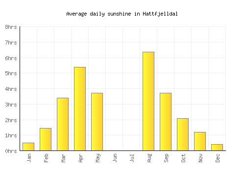 Hattfjelldal average daily sunshine chart