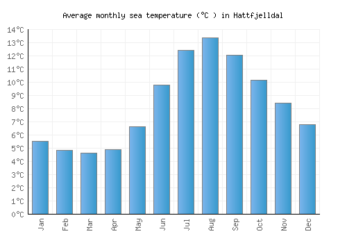 Hattfjelldal average sea temperature chart (Celsius)