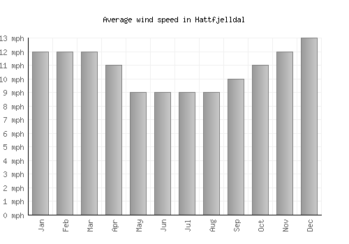 Hattfjelldal average winspeed by month (mph)